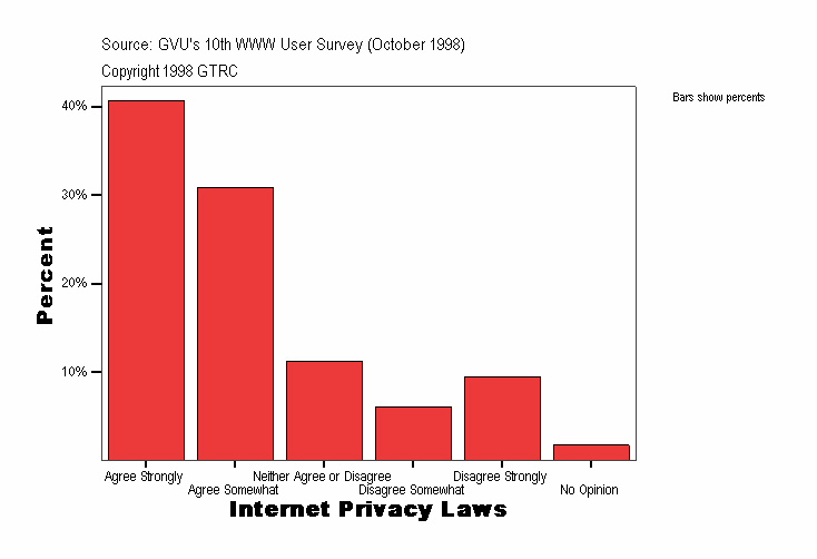 Internet Privacy Laws
