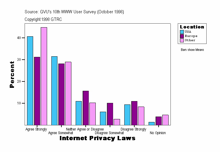 Internet Privacy Laws
