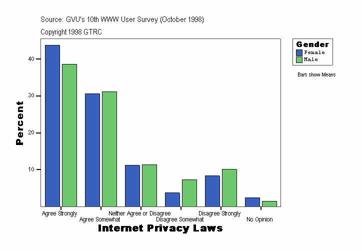 Internet Privacy Laws