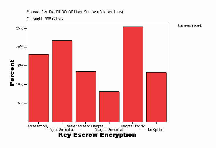 Key Escrow Encryption