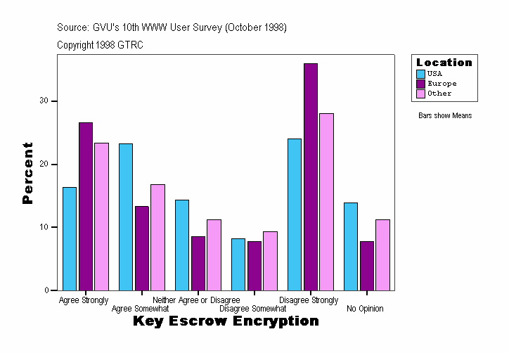Key Escrow Encryption