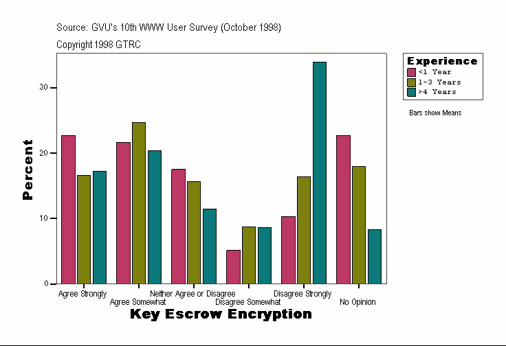 Key Escrow Encryption