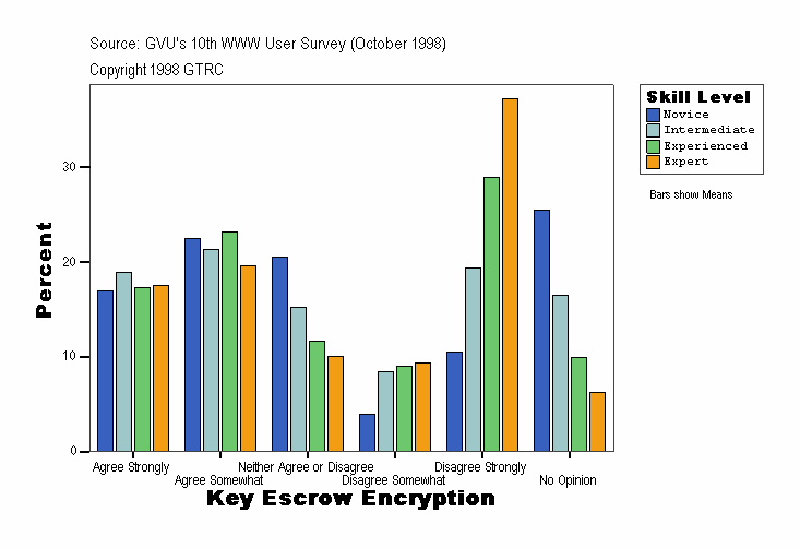 Key Escrow Encryption