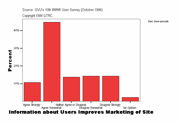 Information about Users Improves Marketing of Site