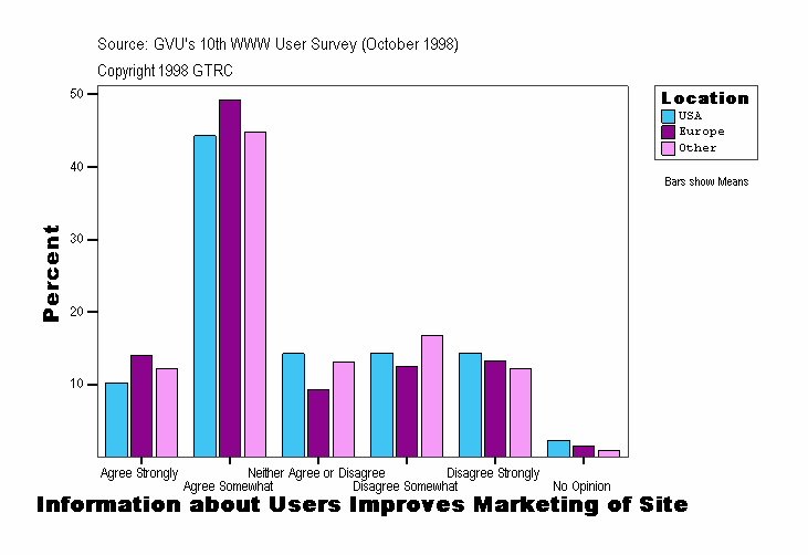 Information about Users Improves Marketing of Site