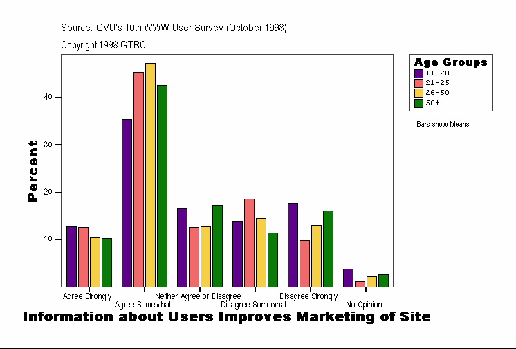 Information about Users Improves Marketing of Site