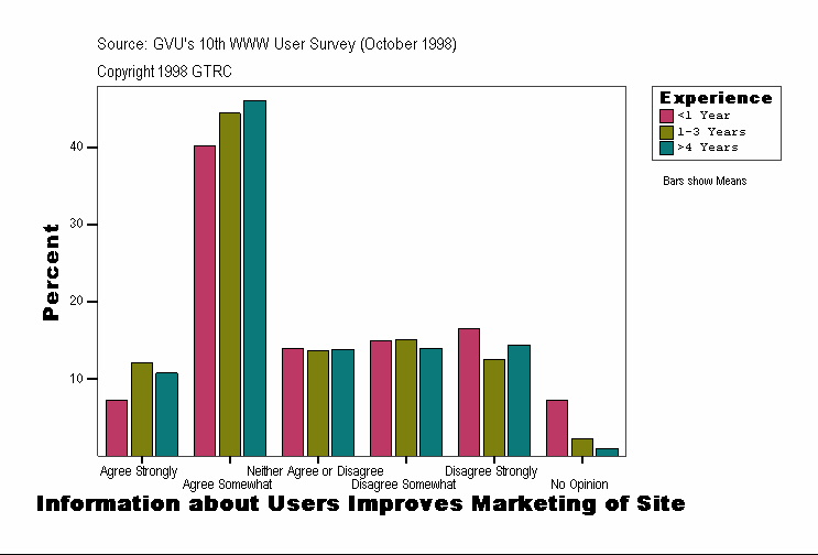 Information about Users Improves Marketing of Site