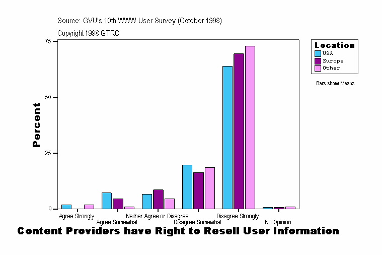 Content Providers have Right to Resell User Information