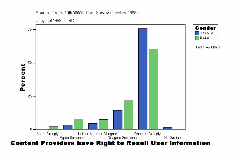 Content Providers have Right to Resell User Information