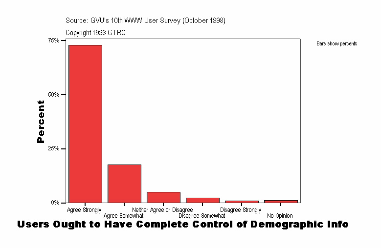 Users Ought to Have Complete Control of Demographic Info