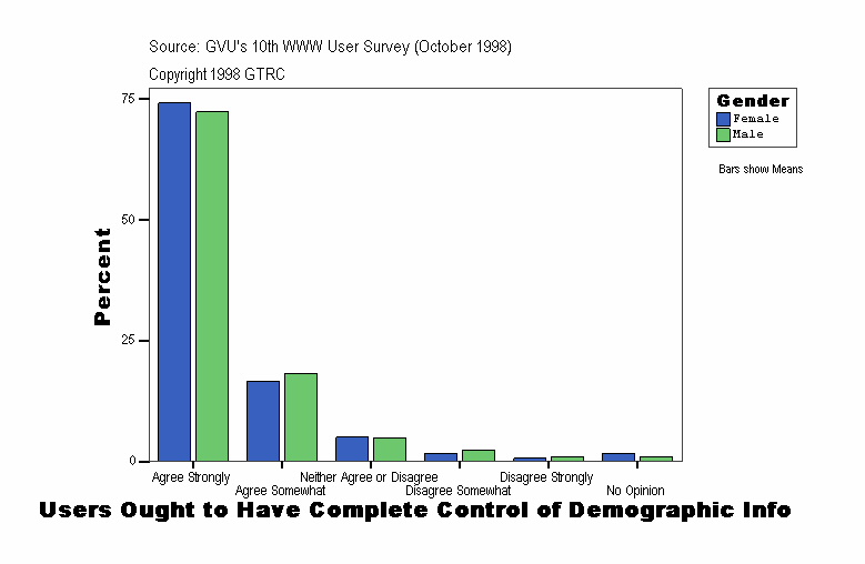 Users Ought to Have Complete Control of Demographic Info