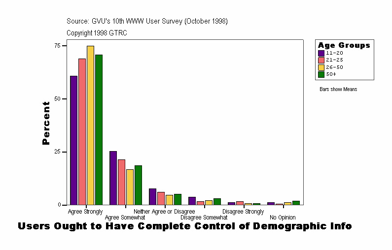 Users Ought to Have Complete Control of Demographic Info