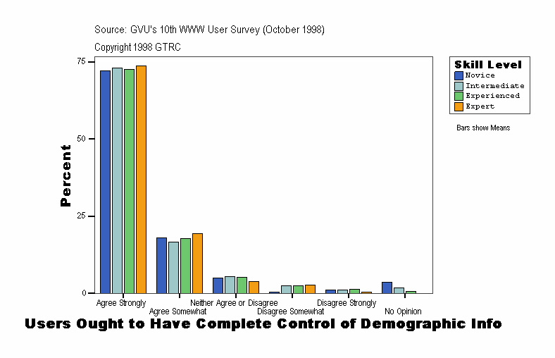 Users Ought to Have Complete Control of Demographic Info