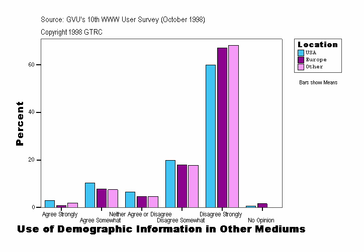 Use of Demographic Information in Other Mediums