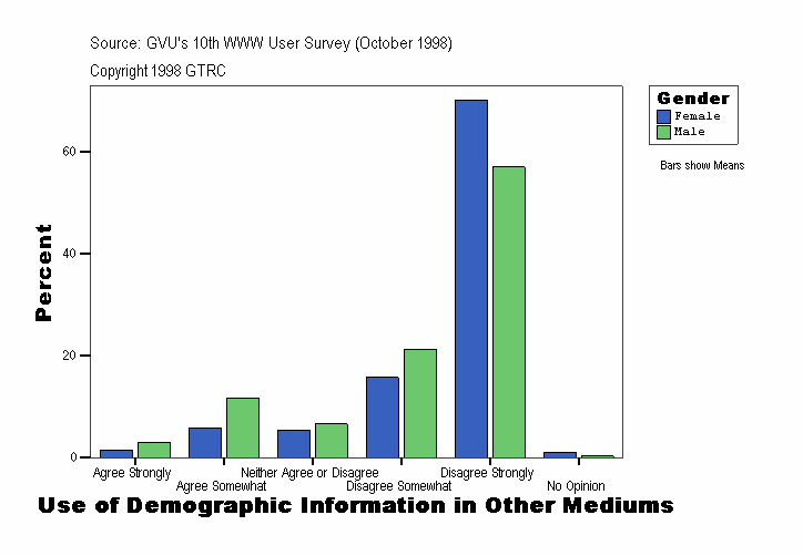 Use of Demographic Information in Other Mediums