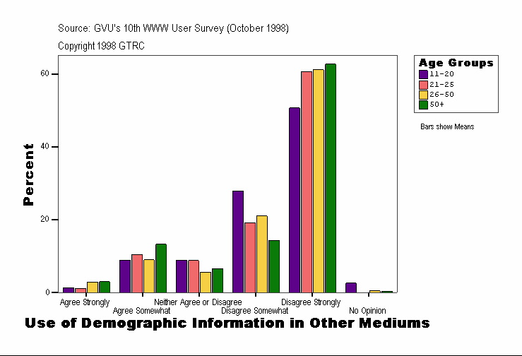Use of Demographic Information in Other Mediums