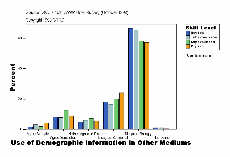 Use of Demographic Information in Other Mediums
