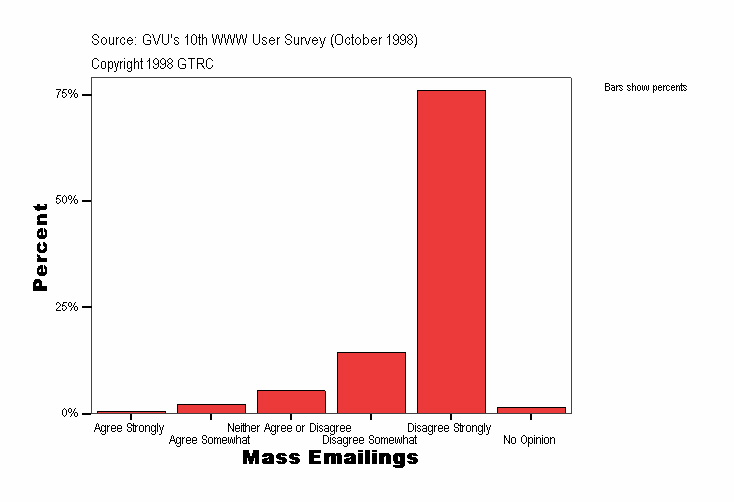 Mass Emailings