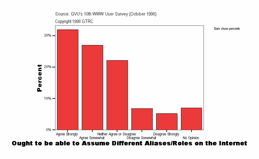 Ought to be able to Assume Different Aliases/Roles on the Internet