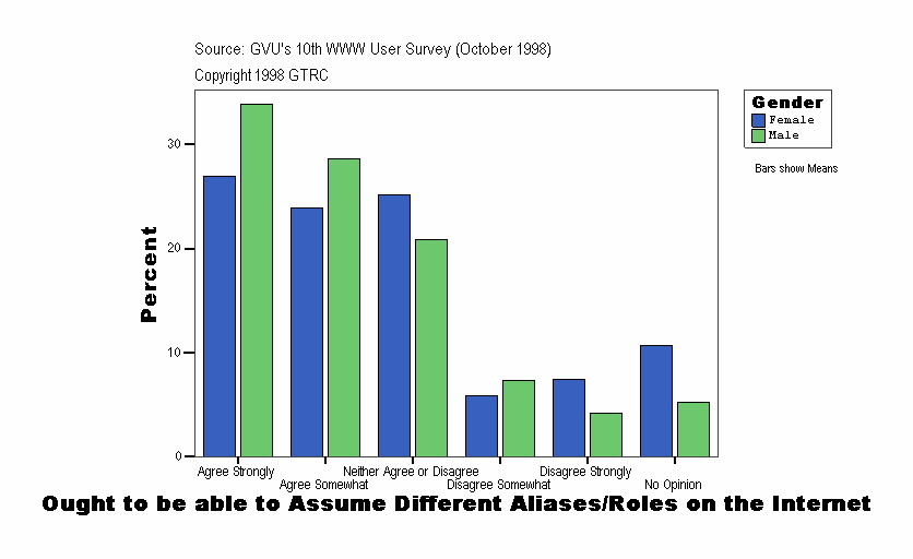 Ought to be able to Assume Different Aliases/Roles on the Internet
