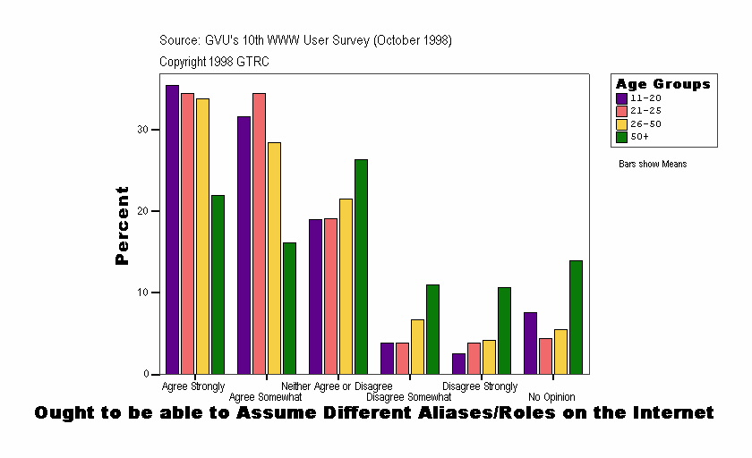 Ought to be able to Assume Different Aliases/Roles on the Internet