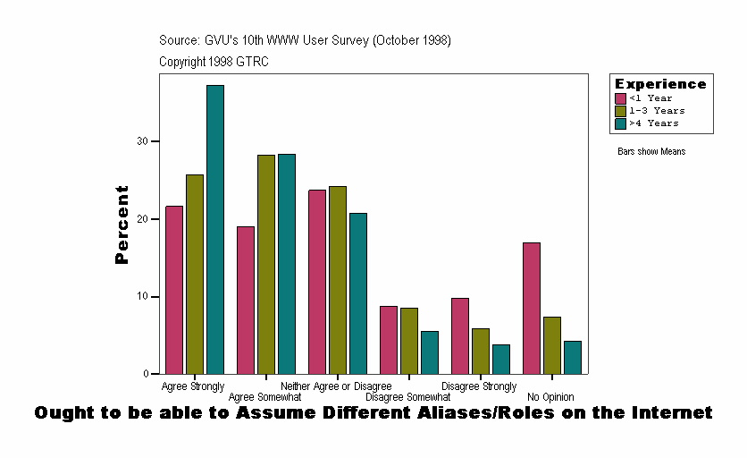 Ought to be able to Assume Different Aliases/Roles on the Internet
