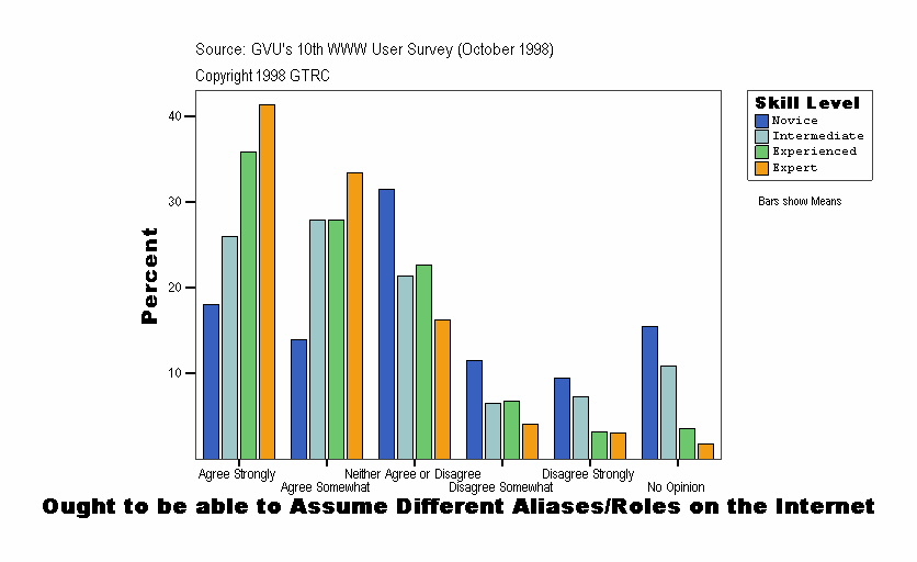 Ought to be able to Assume Different Aliases/Roles on the Internet