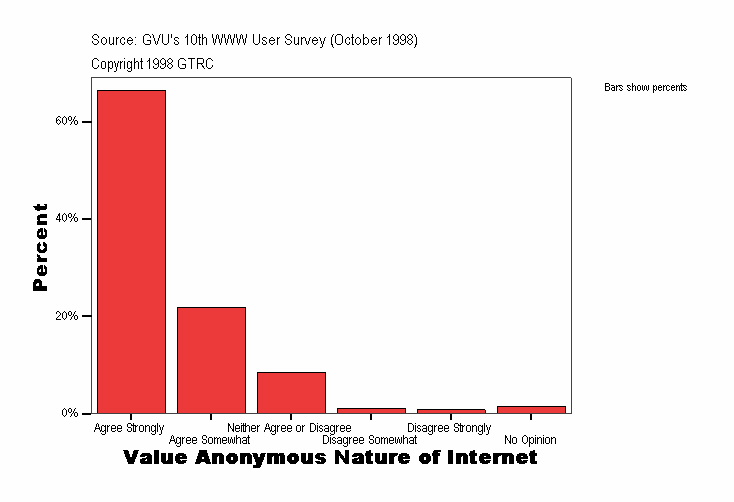 Value Anonymous Nature of Internet