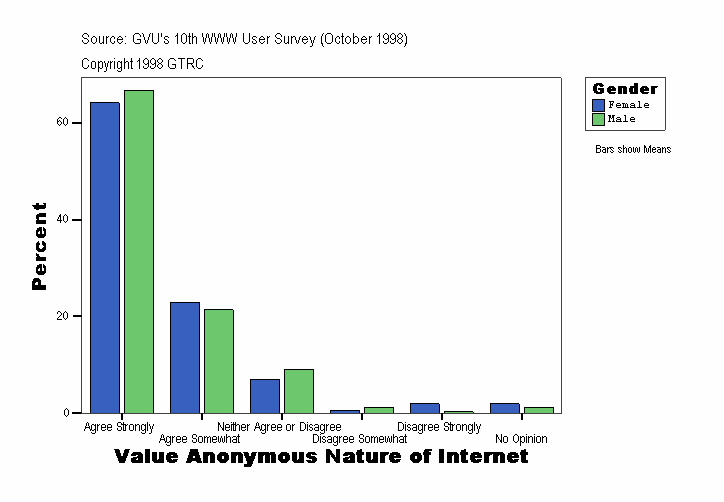 Value Anonymous Nature of Internet