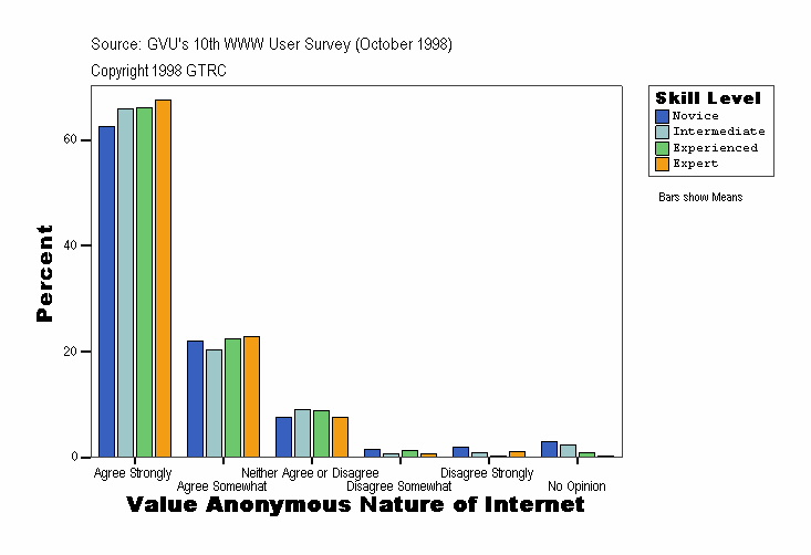 Value Anonymous Nature of Internet