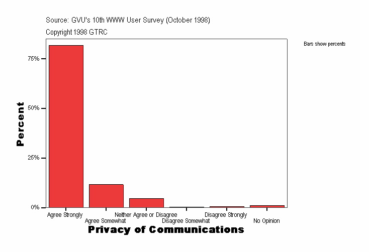 Privacy of Communications