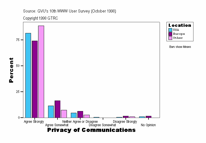 Privacy of Communications