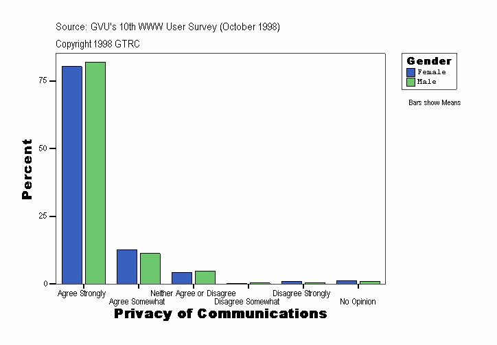 Privacy of Communications