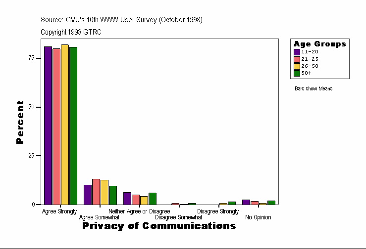 Privacy of Communications
