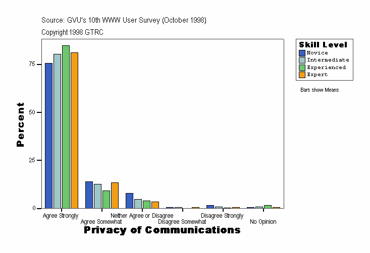 Privacy of Communications