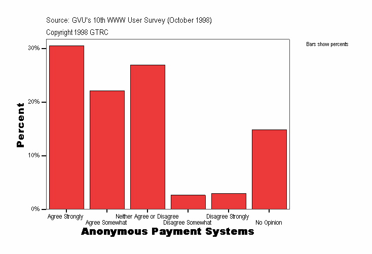 Anonymous Payment Systems