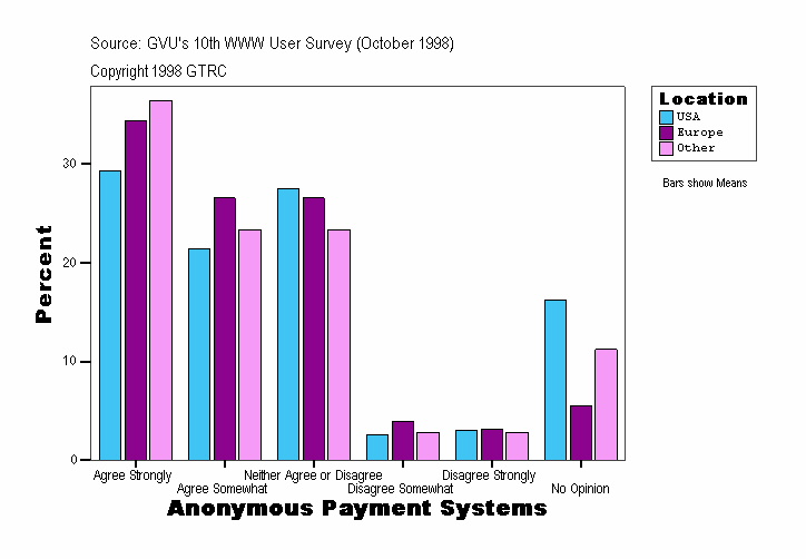 Anonymous Payment Systems