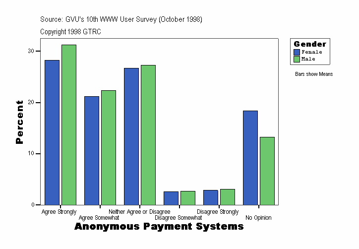 Anonymous Payment Systems
