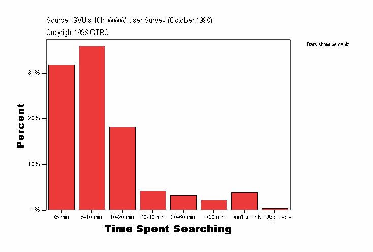 Time Spent Searching