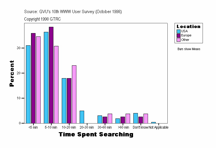 Time Spent Searching