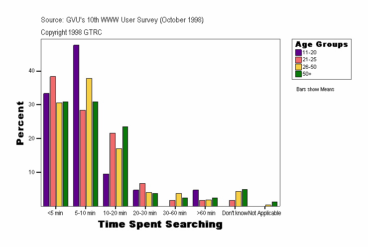 Time Spent Searching