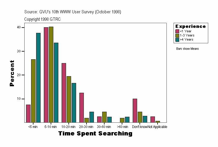 Time Spent Searching