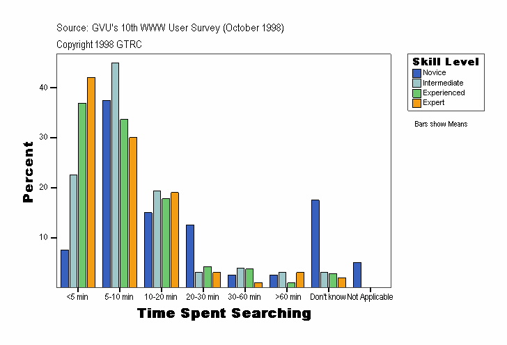 Time Spent Searching
