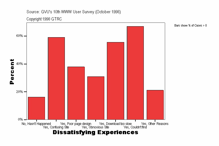 Dissatisfying Experiences