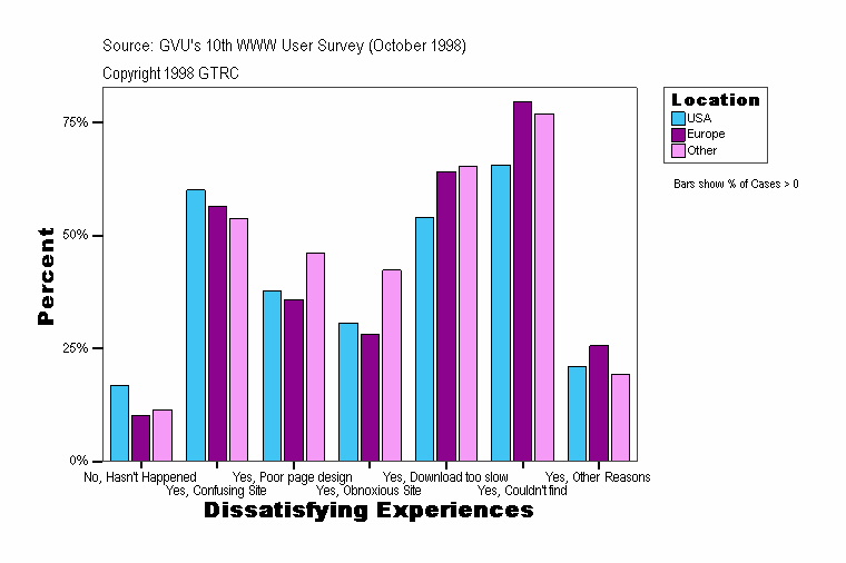 Dissatisfying Experiences