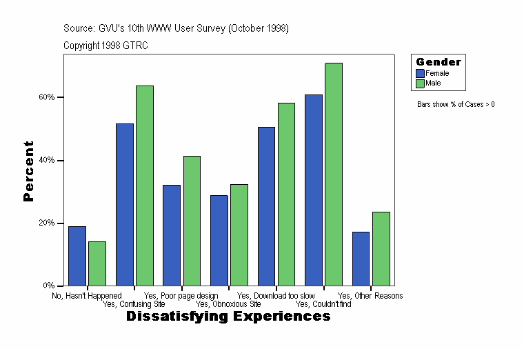Dissatisfying Experiences