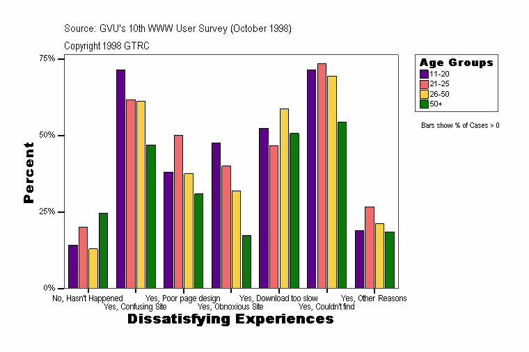 Dissatisfying Experiences