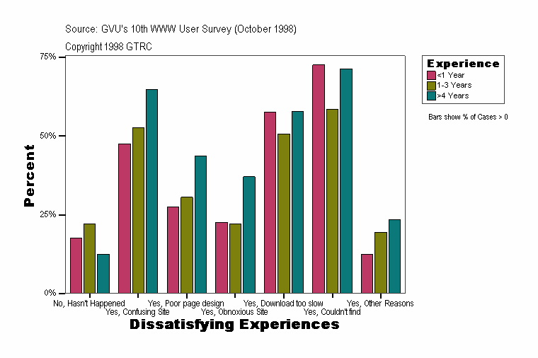 Dissatisfying Experiences