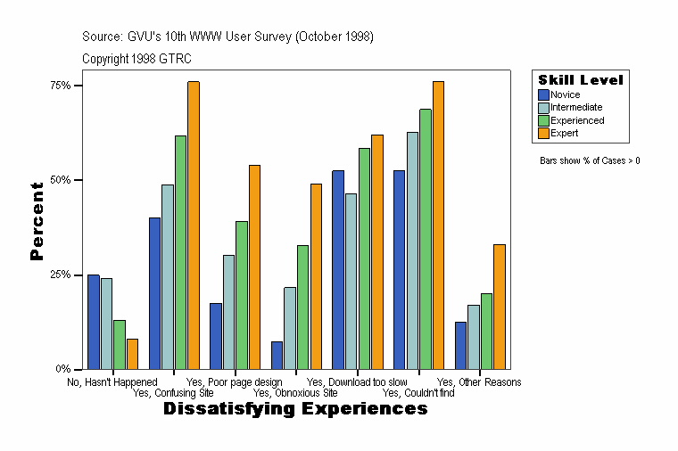 Dissatisfying Experiences