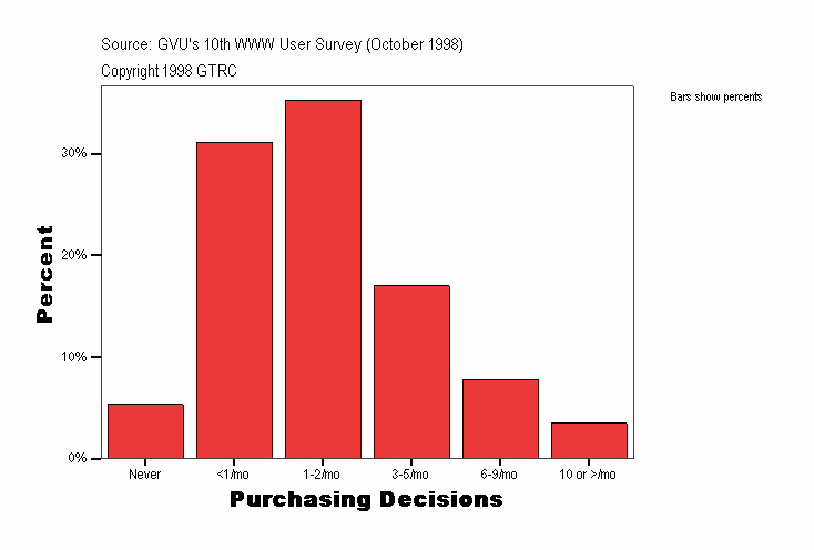 Purchasing Decisions